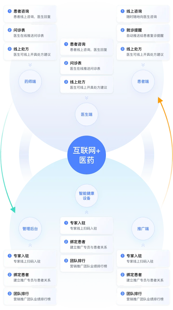 创新、重塑、提升 - 产品功能全景图（移动端）