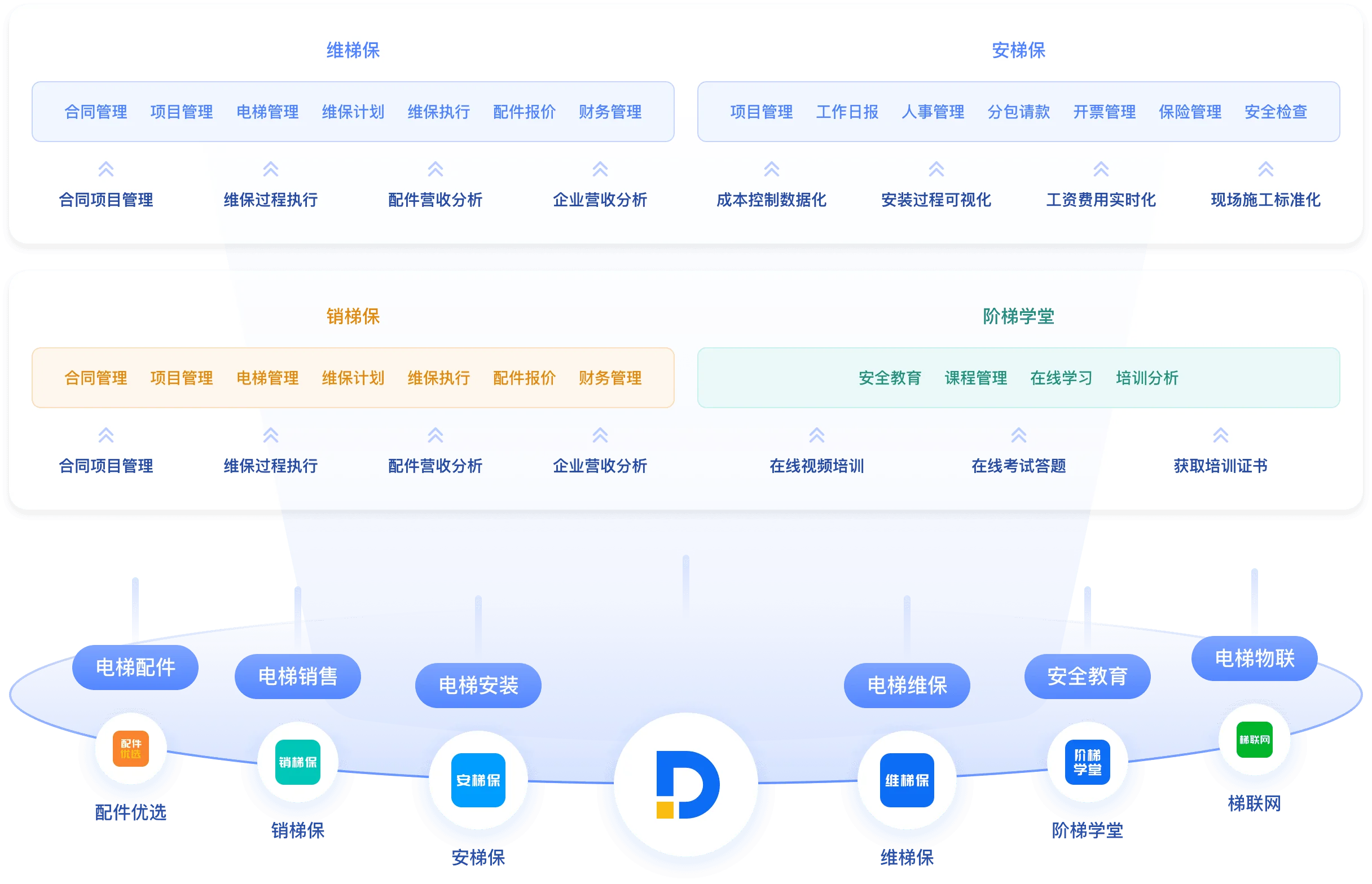 电梯⾏业解决⽅案产品功能全景图 - 产品功能全景图（桌面端）
